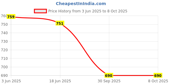 flipkart.com AXLON Silk Cufflink & Tie Pin Set Price History Graph from 3 Jun 2025 to 8 Oct 2025