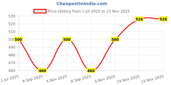 flipkart.com AXLON Silk Cufflink & Tie Pin Set Price History Graph from 1 Jul 2025 to 23 Nov 2025
