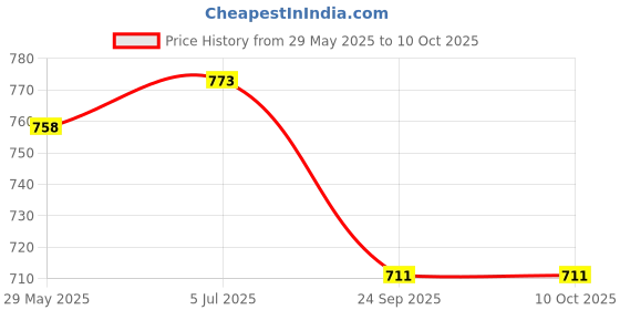 flipkart.com AXLON Silk Cufflink & Tie Pin Set Price History Graph from 29 May 2025 to 10 Oct 2025