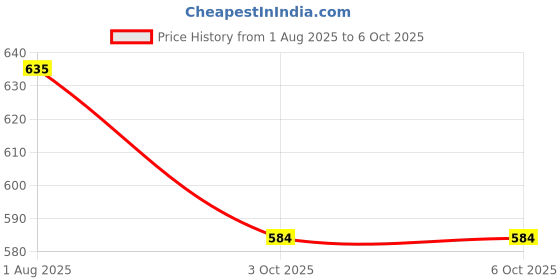 flipkart.com AXLON Silk Cufflink & Tie Pin Set Price History Graph from 1 Aug 2025 to 6 Oct 2025