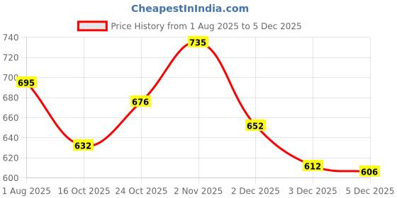 flipkart.com AXLON Silk Cufflink & Tie Pin Set Price History Graph from 1 Aug 2025 to 2 Dec 2025