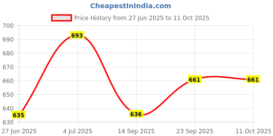 flipkart.com AXLON Silk Cufflink & Tie Pin Set Price History Graph from 27 Jun 2025 to 10 Oct 2025