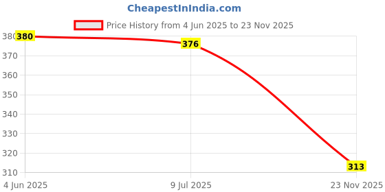 flipkart.com AXLON Silk Cufflink & Tie Pin Set Price History Graph from 4 Jun 2025 to 23 Nov 2025