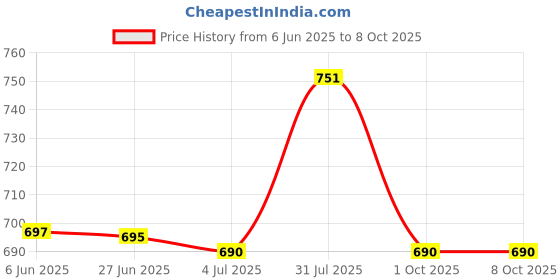 flipkart.com AXLON Silk Cufflink & Tie Pin Set Price History Graph from 6 Jun 2025 to 7 Oct 2025