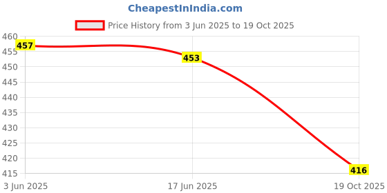flipkart.com AXLON Silk Cufflink & Tie Pin Set Price History Graph from 3 Jun 2025 to 19 Oct 2025