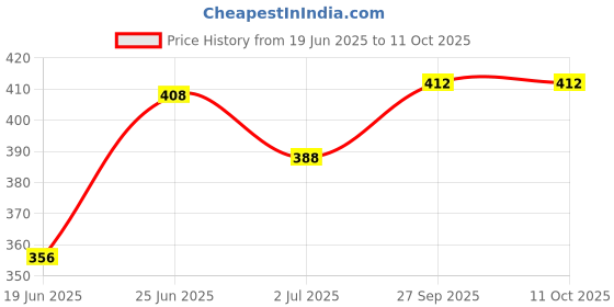 flipkart.com AXLON Silk Cufflink & Tie Pin Set Price History Graph from 19 Jun 2025 to 10 Oct 2025