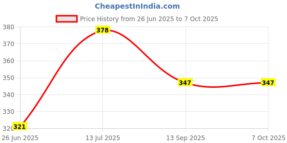 flipkart.com AXLON Silk Cufflink & Tie Pin Set Price History Graph from 26 Jun 2025 to 6 Oct 2025