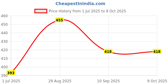 flipkart.com AXLON Silk Cufflink & Tie Pin Set Price History Graph from 1 Jul 2025 to 8 Oct 2025