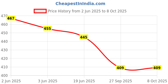 flipkart.com AXLON Silk Cufflink & Tie Pin Set Price History Graph from 2 Jun 2025 to 8 Oct 2025