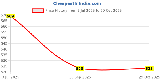 flipkart.com AXLON Silk Cufflink & Tie Pin Set Price History Graph from 3 Jul 2025 to 28 Oct 2025