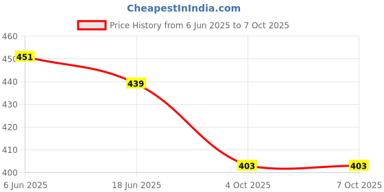 flipkart.com AXLON Silk Cufflink & Tie Pin Set Price History Graph from 6 Jun 2025 to 7 Oct 2025