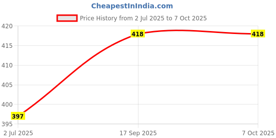 flipkart.com AXLON Silk Cufflink & Tie Pin Set Price History Graph from 2 Jul 2025 to 7 Oct 2025