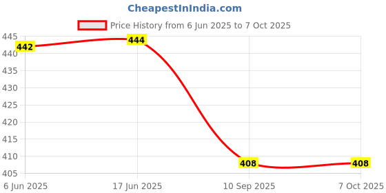 flipkart.com AXLON Silk Cufflink & Tie Pin Set Price History Graph from 6 Jun 2025 to 7 Oct 2025