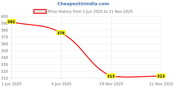 flipkart.com AXLON Silk Cufflink & Tie Pin Set Price History Graph from 1 Jun 2025 to 21 Nov 2025