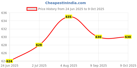 flipkart.com AXLON Silk Cufflink & Tie Pin Set Price History Graph from 24 Jun 2025 to 9 Oct 2025