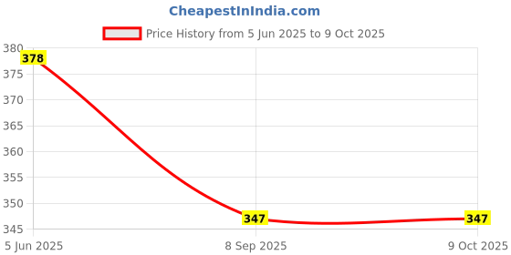 flipkart.com AXLON Silk Cufflink & Tie Pin Set Price History Graph from 5 Jun 2025 to 8 Oct 2025