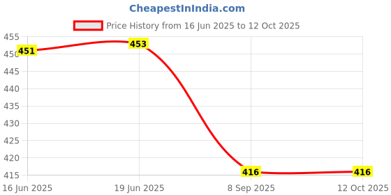 flipkart.com AXLON Silk Cufflink & Tie Pin Set Price History Graph from 16 Jun 2025 to 12 Oct 2025