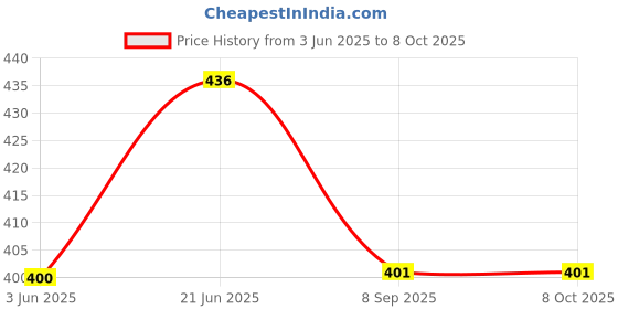 flipkart.com AXLON Silk Cufflink & Tie Pin Set Price History Graph from 3 Jun 2025 to 8 Oct 2025