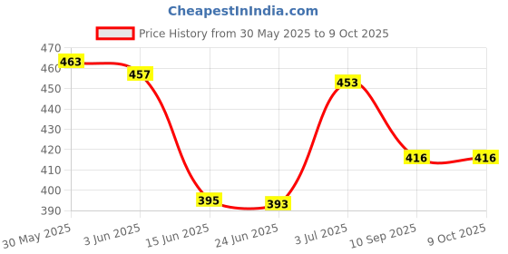 flipkart.com AXLON Silk Cufflink & Tie Pin Set Price History Graph from 30 May 2025 to 8 Oct 2025