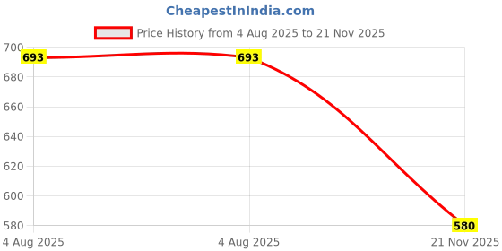 flipkart.com AXLON Silk Cufflink & Tie Pin Set Price History Graph from 4 Aug 2025 to 21 Nov 2025
