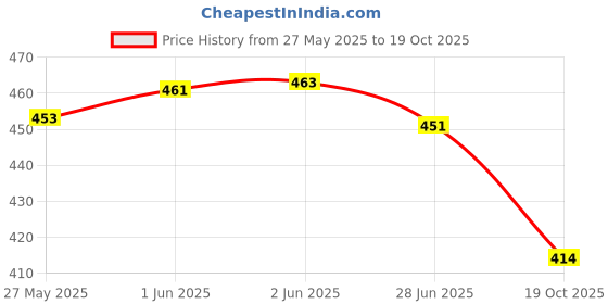 flipkart.com AXLON Silk Cufflink & Tie Pin Set Price History Graph from 27 May 2025 to 19 Oct 2025