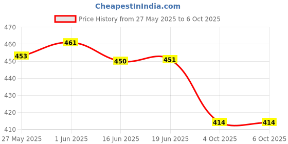 flipkart.com AXLON Silk Cufflink & Tie Pin Set Price History Graph from 27 May 2025 to 6 Oct 2025