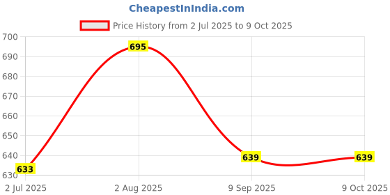 flipkart.com AXLON Silk Cufflink & Tie Pin Set Price History Graph from 2 Jul 2025 to 8 Oct 2025