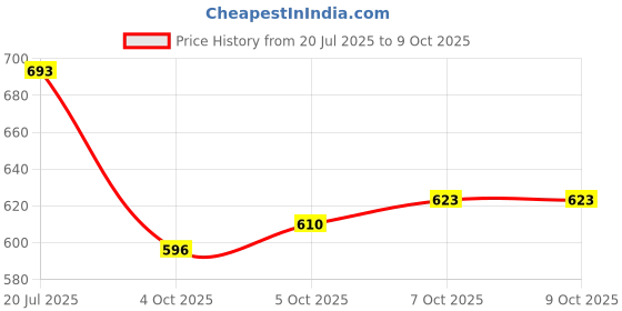 flipkart.com AXLON Silk Cufflink & Tie Pin Set Price History Graph from 20 Jul 2025 to 8 Oct 2025