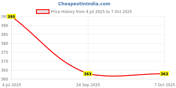 flipkart.com AXLON Silk Cufflink & Tie Pin Set Price History Graph from 4 Jul 2025 to 7 Oct 2025