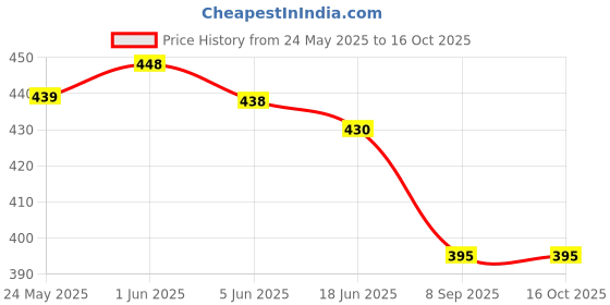 flipkart.com AXLON Silk Cufflink & Tie Pin Set Price History Graph from 24 May 2025 to 15 Oct 2025