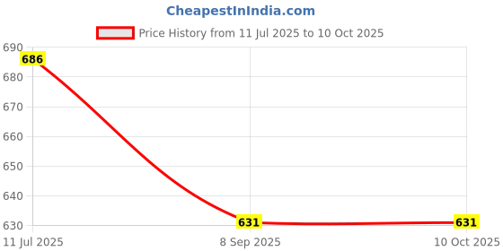 flipkart.com AXLON Silk Cufflink & Tie Pin Set Price History Graph from 11 Jul 2025 to 8 Oct 2025