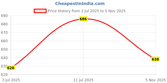 flipkart.com AXLON Silk Cufflink & Tie Pin Set Price History Graph from 3 Jul 2025 to 5 Nov 2025