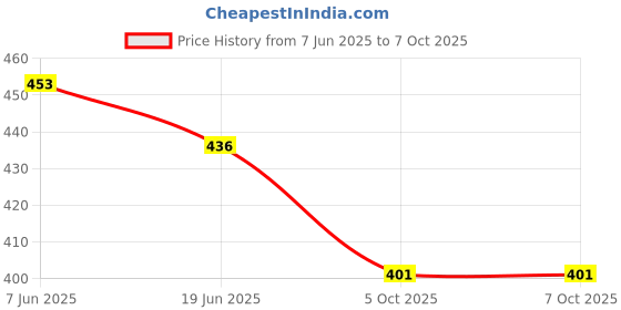 flipkart.com AXLON Silk Cufflink & Tie Pin Set Price History Graph from 7 Jun 2025 to 7 Oct 2025