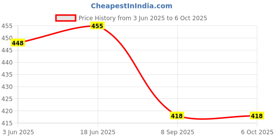 flipkart.com AXLON Silk Cufflink & Tie Pin Set Price History Graph from 3 Jun 2025 to 6 Oct 2025