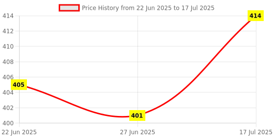 flipkart.com AXLON Silk Cufflink & Tie Pin Set Price History Graph from 22 Jun 2025 to 17 Jul 2025