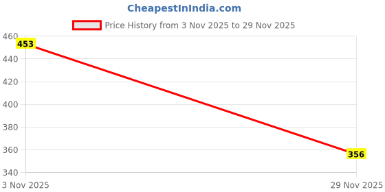 flipkart.com AXLON Silk Cufflink & Tie Pin Set Price History Graph from 3 Nov 2025 to 29 Nov 2025