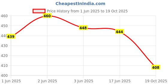 flipkart.com AXLON Silver Cufflink & Tie Pin Set Price History Graph from 1 Jun 2025 to 19 Oct 2025