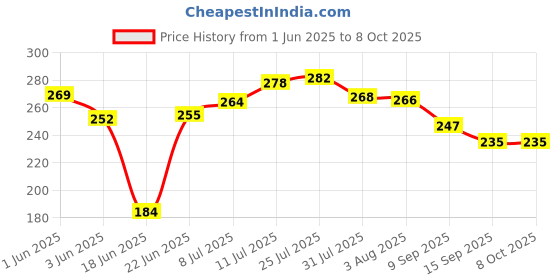 flipkart.com axn Dish Drainer Kitchen Rack Large 3 in 1 Sink Set Dish Rack Drainer Drying Rack (BROWN) Plastic axn Price History Graph from 1 Jun 2025 to 8 Oct 2025