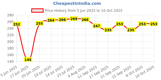 flipkart.com axn Dish Drainer Kitchen Rack Large 3 in 1 Sink Set Dish Rack Drainer Drying Rack Washing Basket Plastic axn Price History Graph from 5 Jun 2025 to 8 Oct 2025