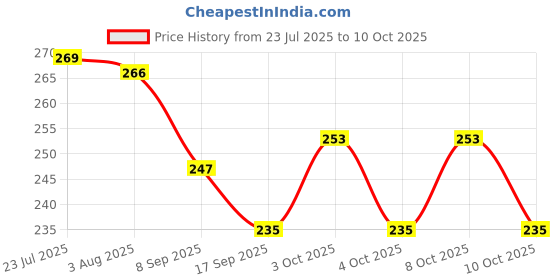 flipkart.com axn Dish Drainer Kitchen Rack Large 3 in 1 Sink Set Dish Rack Drainer Drying Rack Washing Basket Plastic axn Price History Graph from 23 Jul 2025 to 10 Oct 2025
