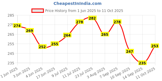 flipkart.com axn Dish Drainer Kitchen Rack Large 3 in 1 Sink Set Dish Rack Drainer Drying Rack Washing Basket(BLUE) Plastic axn Price History Graph from 1 Jun 2025 to 11 Oct 2025