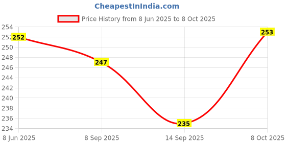 flipkart.com axn Dish Drainer Kitchen Rack Plastic axn Price History Graph from 8 Jun 2025 to 8 Oct 2025