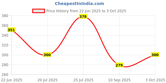 flipkart.com axn Plastic Grocery Container - 2500 ml axn Price History Graph from 22 Jun 2025 to 3 Oct 2025