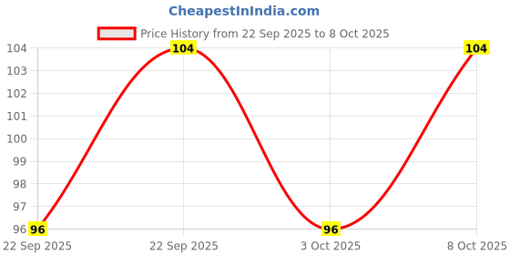 flipkart.com axn Spice Set Plastic axn Price History Graph from 22 Sep 2025 to 8 Oct 2025