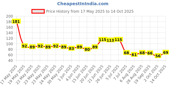 flipkart.com axn Washing Machine, Refrigerator, Water Cooler Material PP (Polypropylene), Rubber axn Price History Graph from 17 May 2025 to 14 Oct 2025