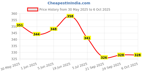 flipkart.com axolotl Ethnic II Men's Ethnic Juti/Jutti/Mojaris Mojaris For Men axolotl Price History Graph from 30 May 2025 to 5 Oct 2025