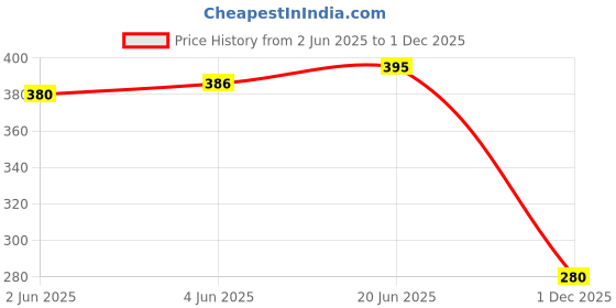 flipkart.com axolotl Men Ethnic Stylish Mojaris/Jutis Mojaris For Men axolotl Price History Graph from 2 Jun 2025 to 1 Dec 2025