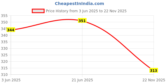 flipkart.com axolotl Men Glossy Juttis/Mojaris Mojaris For Men axolotl Price History Graph from 3 Jun 2025 to 22 Nov 2025