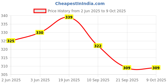flipkart.com axolotl Men Glossy Juttis/Mojaris Mojaris For Men axolotl Price History Graph from 2 Jun 2025 to 8 Oct 2025