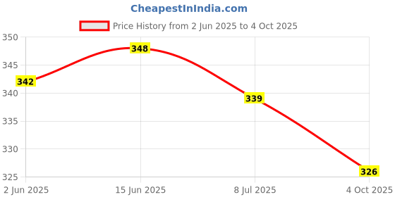 flipkart.com axolotl Men Glossy Juttis/Mojaris Mojaris For Men axolotl Price History Graph from 2 Jun 2025 to 4 Oct 2025